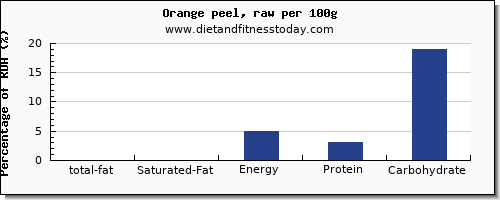 total fat and nutrition facts in fat in an orange per 100g